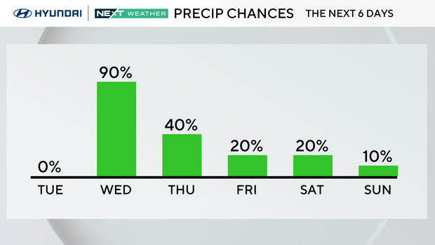 A weather graph showing the chances of precipitation this week -- 0% on Tuesday, 90% on Wednesday, 40% on Thursday, 20% on Friday, 20% on Saturday, 10% on Sunday 